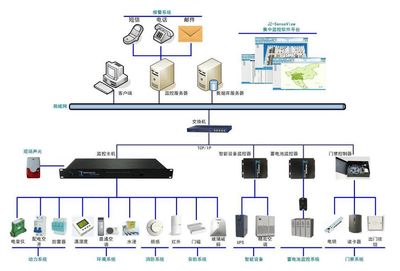 機房系統與網絡工程的構建與管理